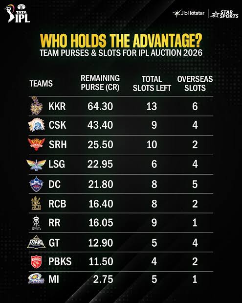 Who Holds The Advantage?